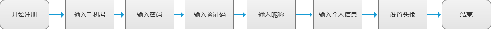 結(jié)合陌陌注冊分析，如何<a href=http://www.hweehall.com/ target=_blank class=infotextkey>設(shè)計</a>業(yè)務(wù)流程圖