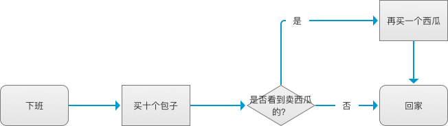 結(jié)合陌陌注冊分析，如何<a href=http://www.hweehall.com/ target=_blank class=infotextkey>設(shè)計</a>業(yè)務(wù)流程圖