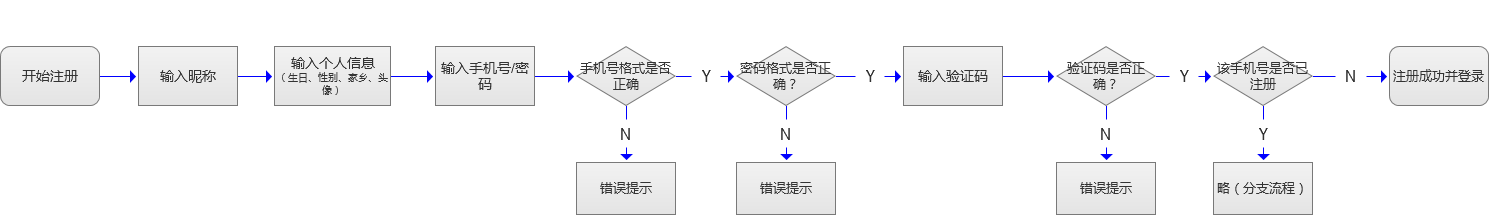 結(jié)合陌陌注冊分析，如何<a href=http://www.hweehall.com/ target=_blank class=infotextkey>設(shè)計</a>業(yè)務(wù)流程圖
